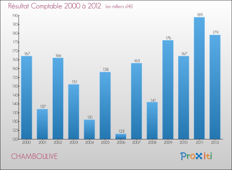 Evolution du résultat comptable pour la commune de CHAMBOULIVE de 2000 à 2012 Evolution du résultat comptable pour CHAMBOULIVE de 2000 à 2012