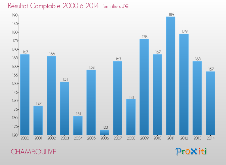 Evolution du résultat comptable pour la commune de CHAMBOULIVE de 2000 à 2014 Evolution du résultat comptable pour CHAMBOULIVE de 2000 à 2014