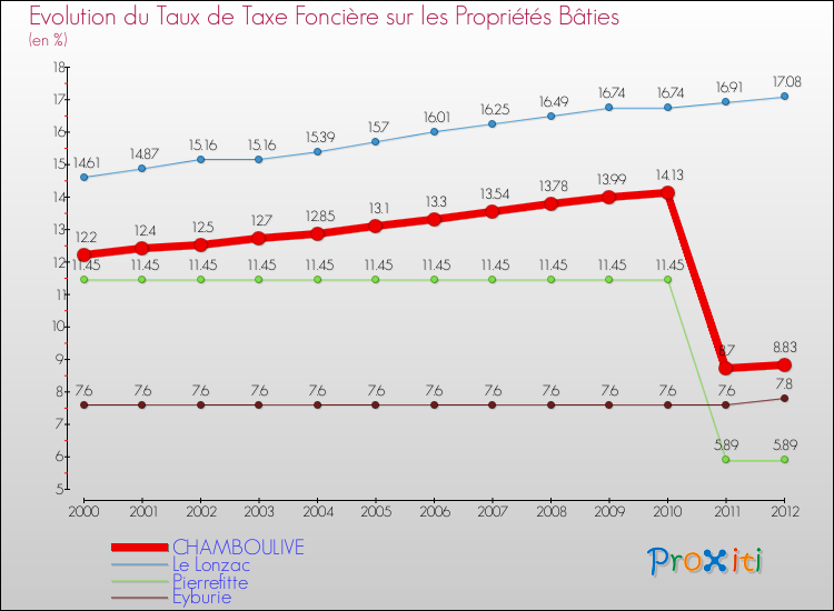 Evolution du taux de la taxe foncière sur le bati pour CHAMBOULIVE et les communes proches de 2000 à 2012 Comparaison des taux de taxe foncière sur le bati pour CHAMBOULIVE et les communes voisines de 2000 à 2012