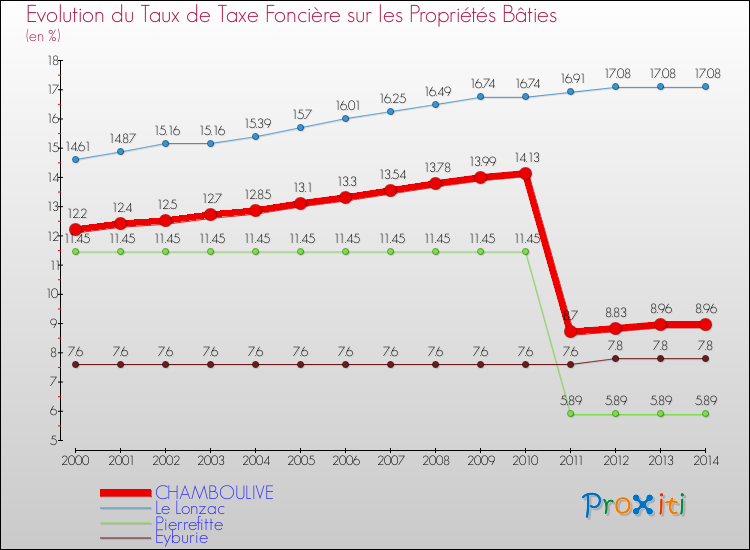Evolution du taux de la taxe foncière sur le bati pour CHAMBOULIVE et les communes proches de 2000 à 2014 Comparaison des taux de taxe foncière sur le bati pour CHAMBOULIVE et les communes voisines de 2000 à 2014