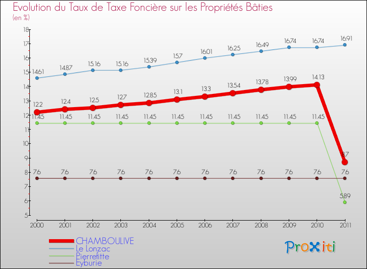 Evolution du taux de la taxe foncière sur le bati pour CHAMBOULIVE et les communes proches Comparaison des taux de taxe foncière sur le bati pour CHAMBOULIVE et les communes voisines