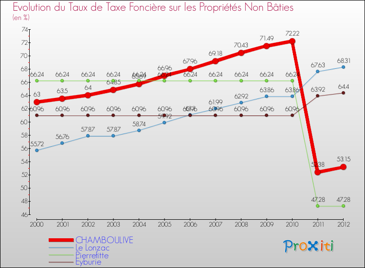 Evolution du taux de la taxe foncière sur les immeubles et terrains non batis pour CHAMBOULIVE et les communes proches de 2000 à 2012 Comparaison des taux de la taxe foncière sur les immeubles et terrains non batis pour CHAMBOULIVE et les communes voisines de 2000 à 2012