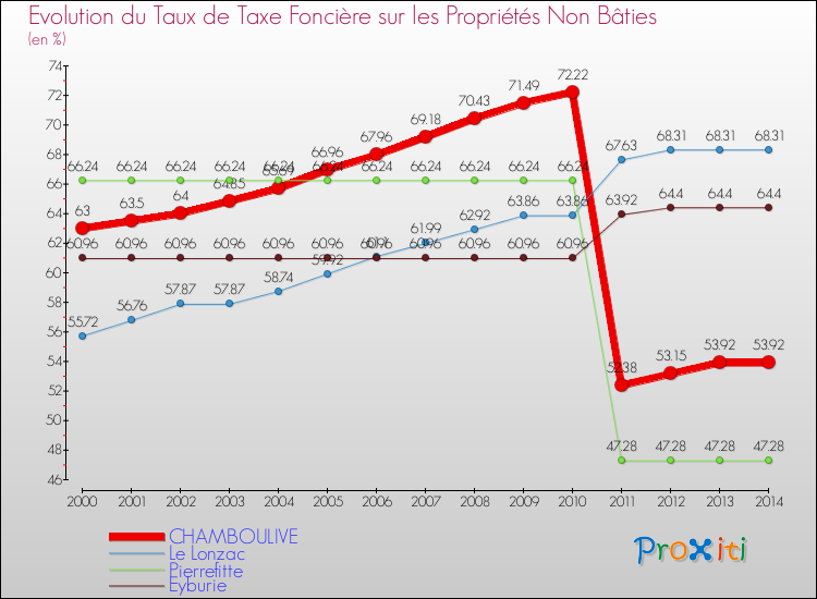 Evolution du taux de la taxe foncière sur les immeubles et terrains non batis pour CHAMBOULIVE et les communes proches de 2000 à 2014 Comparaison des taux de la taxe foncière sur les immeubles et terrains non batis pour CHAMBOULIVE et les communes voisines de 2000 à 2014