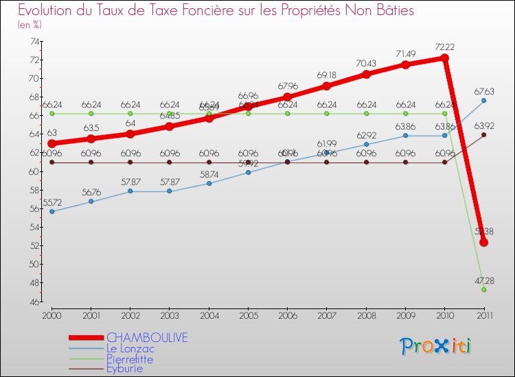 Evolution du taux de la taxe foncière sur les immeubles et terrains non batis pour CHAMBOULIVE et les communes proches Comparaison des taux de la taxe foncière sur les immeubles et terrains non batis pour CHAMBOULIVE et les communes voisines