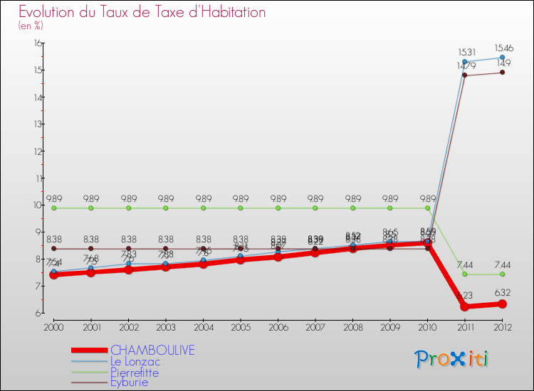 Evolution du taux de la taxe d'habitation pour CHAMBOULIVE et les communes proches Comparaison des taux de la taxe d'habitation pour CHAMBOULIVE et les communes voisines
