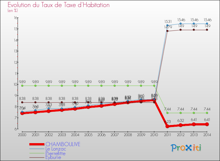 Evolution du taux de la taxe d'habitation pour CHAMBOULIVE et les communes proches de 2000 à 2014 Comparaison des taux de la taxe d'habitation pour CHAMBOULIVE et les communes voisines de 2000 à 2014