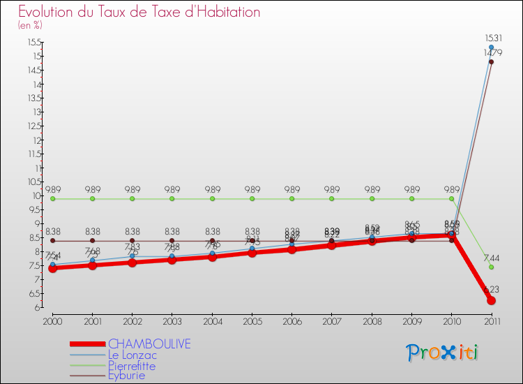 Evolution du taux de la taxe d'habitation pour CHAMBOULIVE et les communes proches Comparaison des taux de la taxe d'habitation pour CHAMBOULIVE et les communes voisines