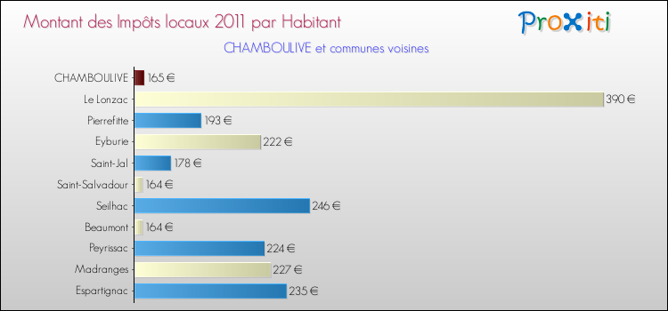Montant des impôts locaux par Habitant pour CHAMBOULIVE et les communes proches Comparaison des impôts locaux par habitant pour CHAMBOULIVE et les communes voisines