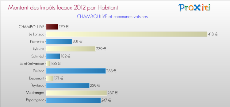 Montant des impôts locaux par Habitant pour CHAMBOULIVE et les communes proches Comparaison des impôts locaux par habitant pour CHAMBOULIVE et les communes voisines