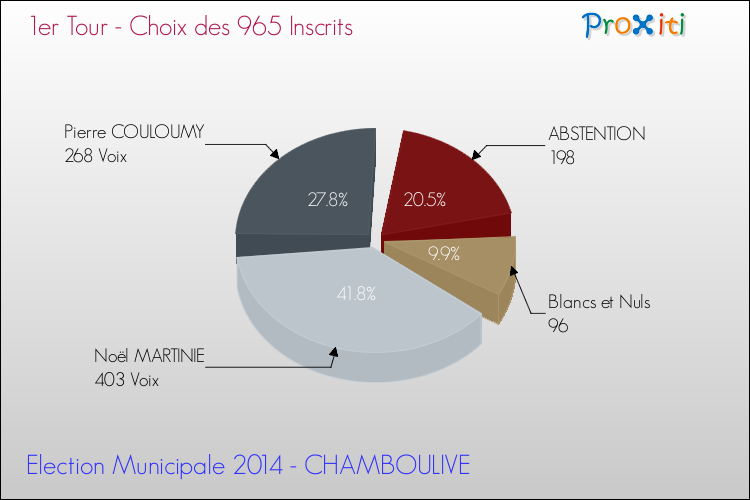 Résultats par rapport aux inscrits au 1er Tour des Elections Municipales 2014 de la commune de CHAMBOULIVE Elections Municipales 2014 - Résultats par rapport aux inscrits au 1er Tour pour la commune de CHAMBOULIVE