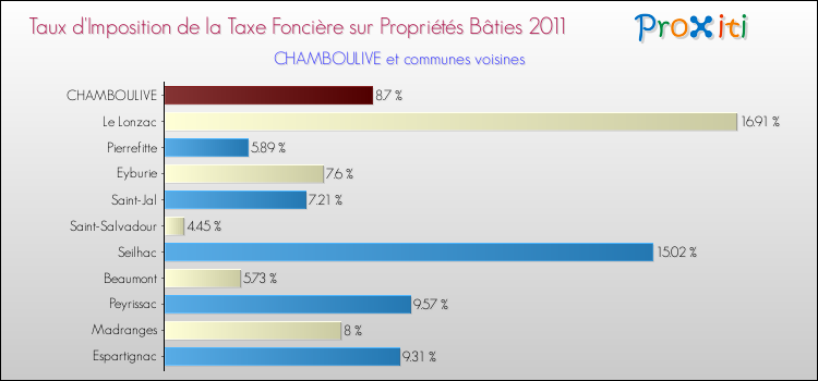 Taux d'imposition de la taxe foncière sur le bati 2011 pour CHAMBOULIVE et les communes proches Comparaison des taux d'imposition de la taxe foncière sur le bati 2011 pour CHAMBOULIVE et les communes voisines