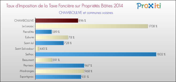 Taux d'imposition de la taxe foncière sur le bati 2014 pour CHAMBOULIVE et les communes proches Comparaison des taux d'imposition de la taxe foncière sur le bati 2014 pour CHAMBOULIVE et les communes voisines