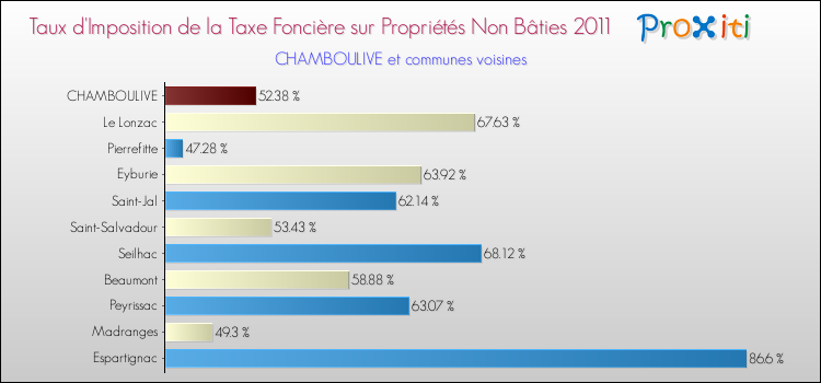 Taux d'imposition de la taxe foncière sur les immeubles et terrains non batis 2011 pour CHAMBOULIVE et les communes proches Comparaison des taux d'imposition de la taxe foncière sur les immeubles et terrains non batis 2011 pour CHAMBOULIVE et les communes voisines