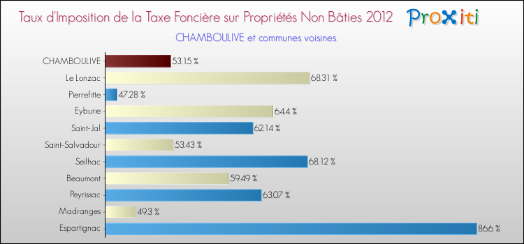 Taux d'imposition de la taxe foncière sur les immeubles et terrains non batis 2012 pour CHAMBOULIVE et les communes proches Comparaison des taux d'imposition de la taxe foncière sur les immeubles et terrains non batis 2012 pour CHAMBOULIVE et les communes voisines