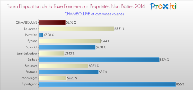 Taux d'imposition de la taxe foncière sur les immeubles et terrains non batis 2014 pour CHAMBOULIVE et les communes proches Comparaison des taux d'imposition de la taxe foncière sur les immeubles et terrains non batis 2014 pour CHAMBOULIVE et les communes voisines