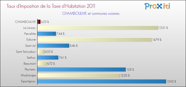 Taux d'imposition de la taxe d'habitation 2011 pour CHAMBOULIVE et les communes proches Comparaison des taux d'imposition de la taxe d'habitation 2011 pour CHAMBOULIVE et les communes voisines