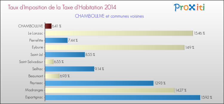 Taux d'imposition de la taxe d'habitation 2014 pour CHAMBOULIVE et les communes proches Comparaison des taux d'imposition de la taxe d'habitation 2014 pour CHAMBOULIVE et les communes voisines