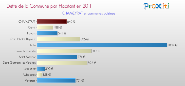 Dette par habitant de la commune en 2011 pour CHAMEYRAT et les communes proches Comparaison de la dette par habitant de la commune en 2011 pour CHAMEYRAT et les communes voisines