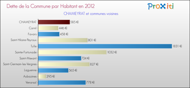 Dette par habitant de la commune en 2012 pour CHAMEYRAT et les communes proches Comparaison de la dette par habitant de la commune en 2012 pour CHAMEYRAT et les communes voisines