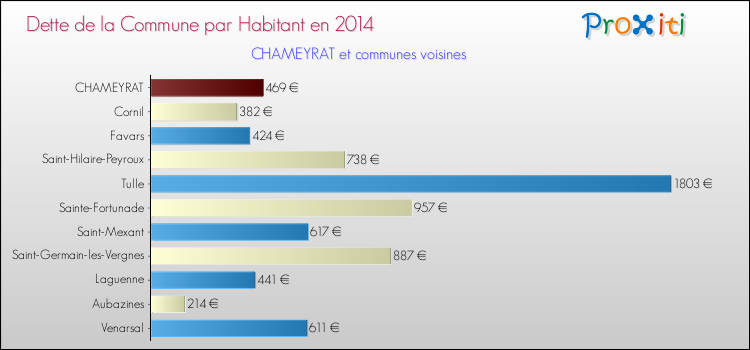 Dette par habitant de la commune en 2014 pour CHAMEYRAT et les communes proches Comparaison de la dette par habitant de la commune en 2014 pour CHAMEYRAT et les communes voisines