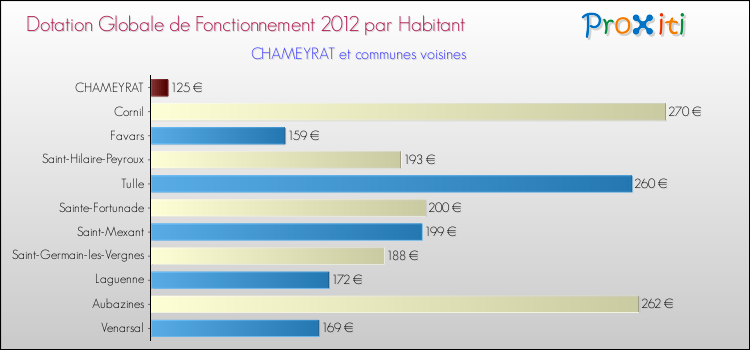 Montant des dotations globales de fonctionnement DGF par Habitant pour CHAMEYRAT et les communes proches Comparaison des des dotations globales de fonctionnement DGF par habitant pour CHAMEYRAT et les communes voisines