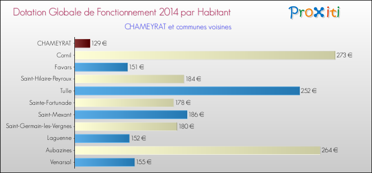 Montant des dotations globales de fonctionnement DGF par Habitant pour CHAMEYRAT et les communes proches en 2014. Comparaison des des dotations globales de fonctionnement DGF par habitant pour CHAMEYRAT et les communes voisines en 2014.