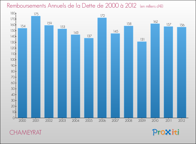 Evolution de l'annuité de la dette pour la commune de CHAMEYRAT de 2000 à 2012 Annuités de la dette pour CHAMEYRAT de 2000 à 2012