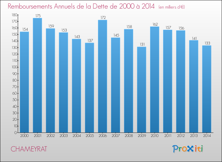 Evolution de l'annuité de la dette pour la commune de CHAMEYRAT de 2000 à 2014 Annuités de la dette pour CHAMEYRAT de 2000 à 2014
