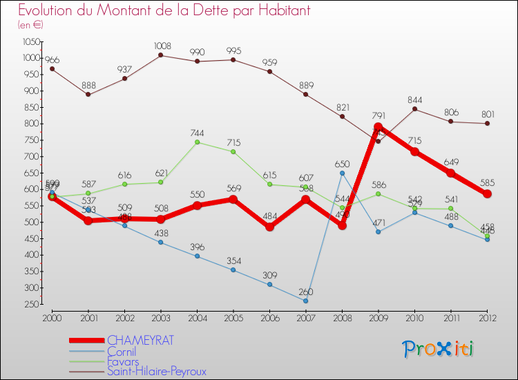 Evolution de la dette par habitant pour la commune de CHAMEYRAT et les communes proches de 2000 à 2012 Comparaison de la dette par habitant pour CHAMEYRAT et les communes voisines de 2000 à 2012
