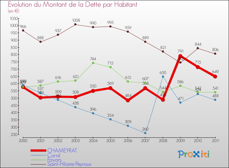 Evolution de la dette par habitant pour la commune de CHAMEYRAT et les communes proches Comparaison de la dette par habitant pour CHAMEYRAT et les communes voisines