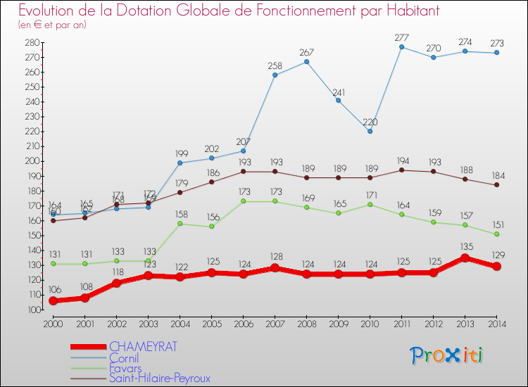 Evolution et montant de la dotation globale de fonctionnement par Habitant pour CHAMEYRAT et les communes proches de 2000 à 2014. Comparaison des dotations globales de fonctionnement par habitant pour CHAMEYRAT et les communes voisines de 2000 à 2014.
