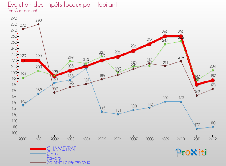 Evolution et montant des impôts locaux par Habitant pour CHAMEYRAT et les communes proches Comparaison des impôts locaux par habitant pour CHAMEYRAT et les communes voisines