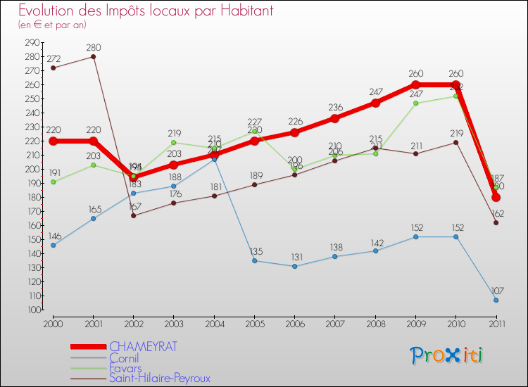 Evolution et montant des impôts locaux par Habitant pour CHAMEYRAT et les communes proches Comparaison des impôts locaux par habitant pour CHAMEYRAT et les communes voisines