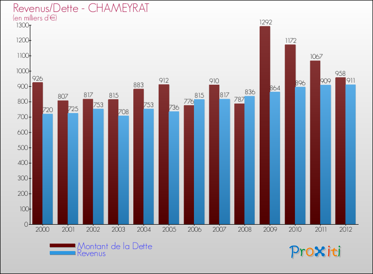 Evolution comparée de la dette et des revenus pour la commune de CHAMEYRAT de 2000 à 2012 Comparaison de la dette et des revenus pour CHAMEYRAT de 2000 à 2012