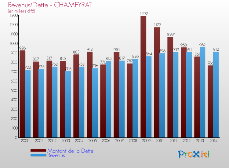 Evolution comparée de la dette et des revenus pour la commune de CHAMEYRAT de 2000 à 2014 Comparaison de la dette et des revenus pour CHAMEYRAT de 2000 à 2014