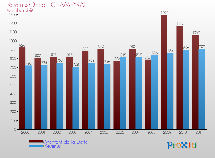 Evolution comparée de la dette et des revenus pour la commune de CHAMEYRAT de 2000 à 2011 Comparaison de la dette et des revenus pour CHAMEYRAT de 2000 à 2011