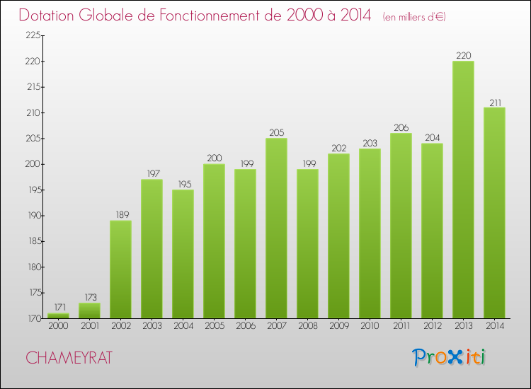 Evolution du montant de la Dotation Globale de Fonctionnement pour la commune de CHAMEYRAT de 2000 à 2014 Evolution du montant de la Dotation Globale de Fonctionnement pour CHAMEYRAT de 2000 à 2014