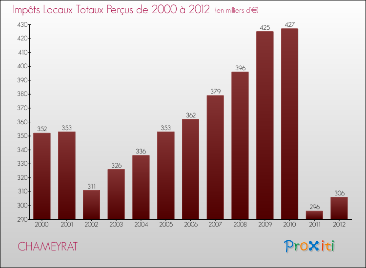 Evolution des Impôts Locaux pour la commune de CHAMEYRAT de 2000 à 2012 Evolution des Impôts Locaux pour CHAMEYRAT de 2000 à 2012
