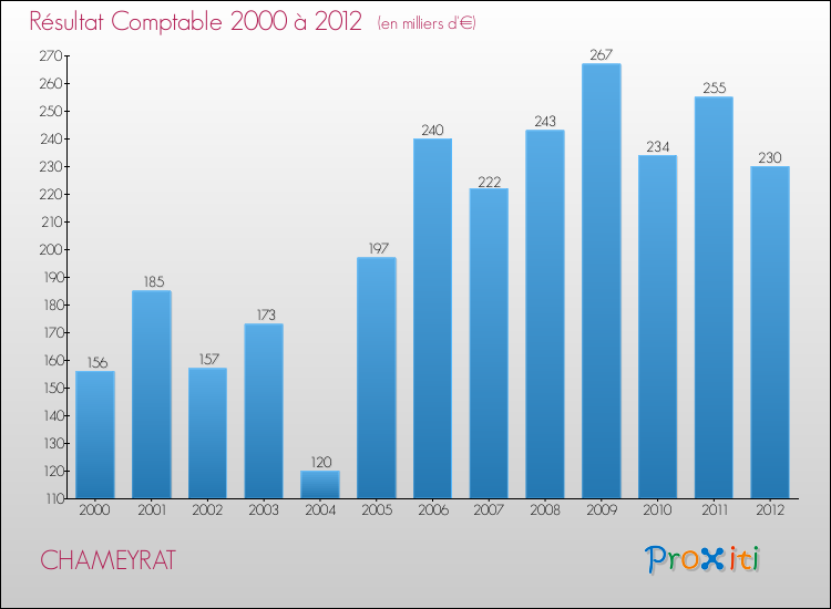 Evolution du résultat comptable pour la commune de CHAMEYRAT de 2000 à 2012 Evolution du résultat comptable pour CHAMEYRAT de 2000 à 2012