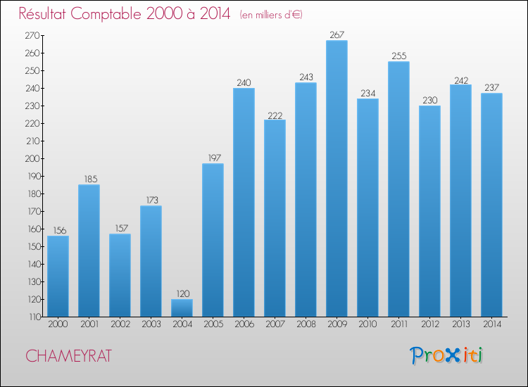 Evolution du résultat comptable pour la commune de CHAMEYRAT de 2000 à 2014 Evolution du résultat comptable pour CHAMEYRAT de 2000 à 2014