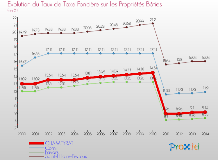 Evolution du taux de la taxe foncière sur le bati pour CHAMEYRAT et les communes proches de 2000 à 2014 Comparaison des taux de taxe foncière sur le bati pour CHAMEYRAT et les communes voisines de 2000 à 2014
