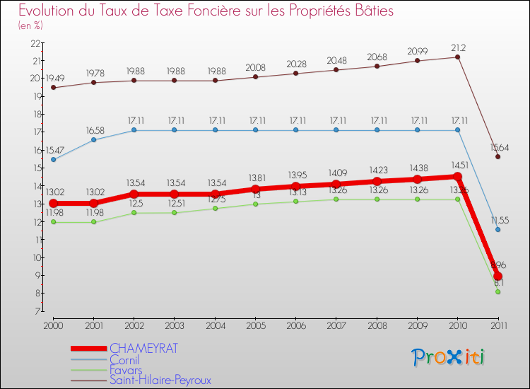 Evolution du taux de la taxe foncière sur le bati pour CHAMEYRAT et les communes proches Comparaison des taux de taxe foncière sur le bati pour CHAMEYRAT et les communes voisines
