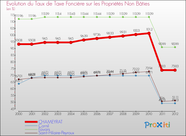 Evolution du taux de la taxe foncière sur les immeubles et terrains non batis pour CHAMEYRAT et les communes proches de 2000 à 2012 Comparaison des taux de la taxe foncière sur les immeubles et terrains non batis pour CHAMEYRAT et les communes voisines de 2000 à 2012