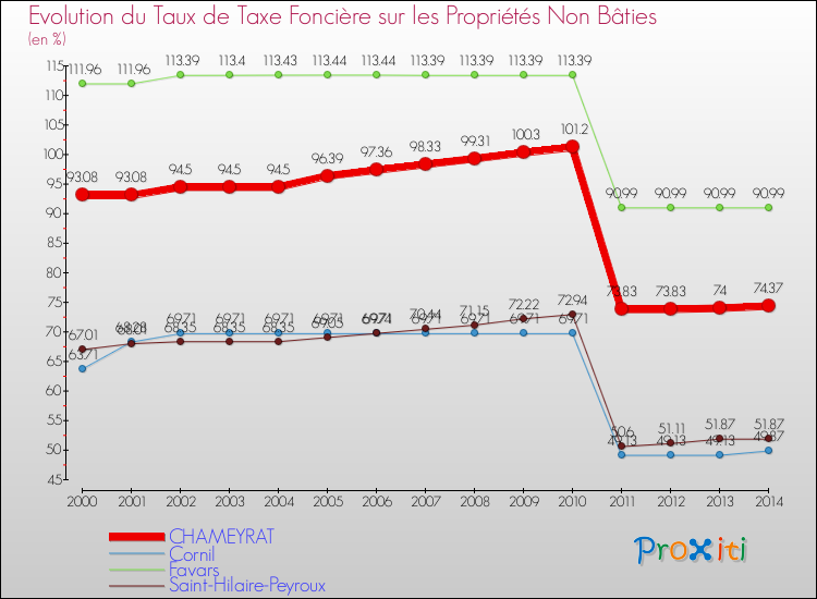 Evolution du taux de la taxe foncière sur les immeubles et terrains non batis pour CHAMEYRAT et les communes proches de 2000 à 2014 Comparaison des taux de la taxe foncière sur les immeubles et terrains non batis pour CHAMEYRAT et les communes voisines de 2000 à 2014