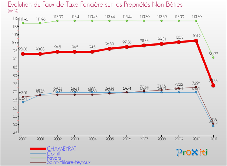 Evolution du taux de la taxe foncière sur les immeubles et terrains non batis pour CHAMEYRAT et les communes proches Comparaison des taux de la taxe foncière sur les immeubles et terrains non batis pour CHAMEYRAT et les communes voisines
