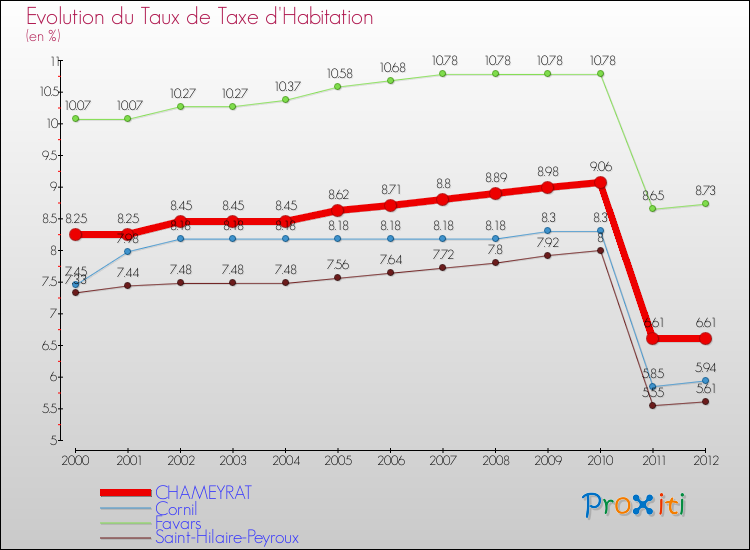 Evolution du taux de la taxe d'habitation pour CHAMEYRAT et les communes proches Comparaison des taux de la taxe d'habitation pour CHAMEYRAT et les communes voisines