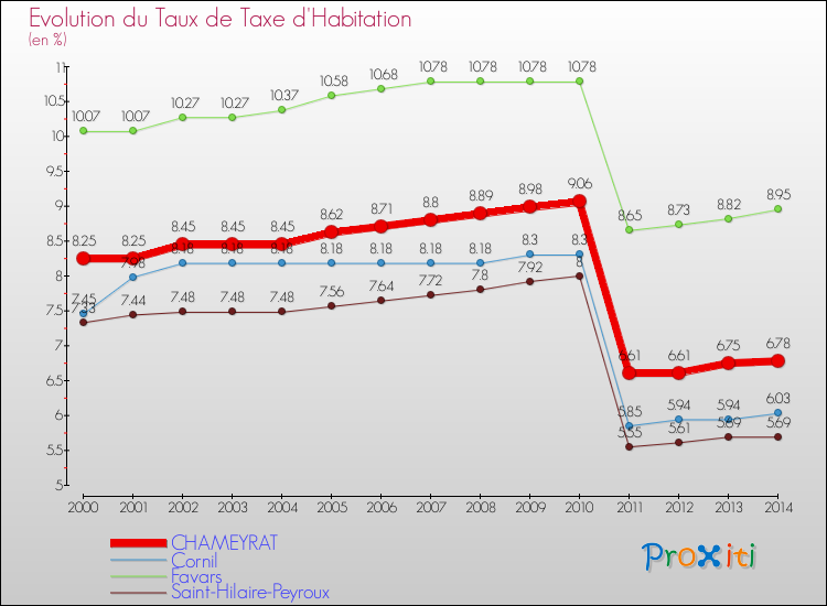Evolution du taux de la taxe d'habitation pour CHAMEYRAT et les communes proches de 2000 à 2014 Comparaison des taux de la taxe d'habitation pour CHAMEYRAT et les communes voisines de 2000 à 2014