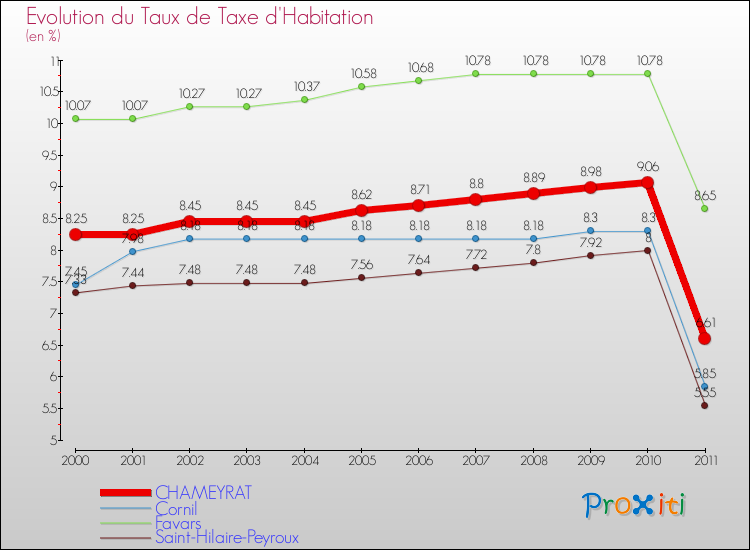 Evolution du taux de la taxe d'habitation pour CHAMEYRAT et les communes proches Comparaison des taux de la taxe d'habitation pour CHAMEYRAT et les communes voisines