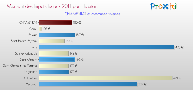 Montant des impôts locaux par Habitant pour CHAMEYRAT et les communes proches Comparaison des impôts locaux par habitant pour CHAMEYRAT et les communes voisines