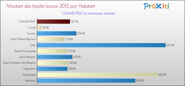 Montant des impôts locaux par Habitant pour CHAMEYRAT et les communes proches Comparaison des impôts locaux par habitant pour CHAMEYRAT et les communes voisines